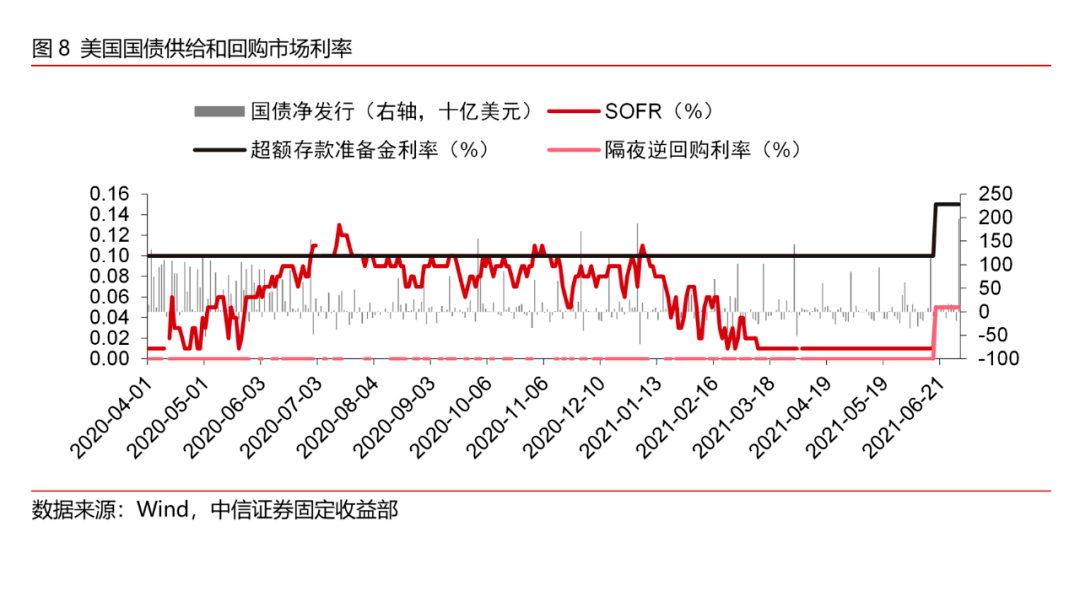 美联储购买国债对利率影响大吗