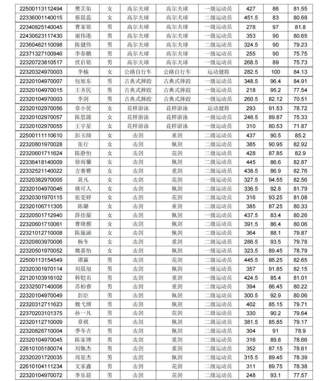 2021年上海体育学院分数线_上海体育学院分数线_分数上海体育学院线多少