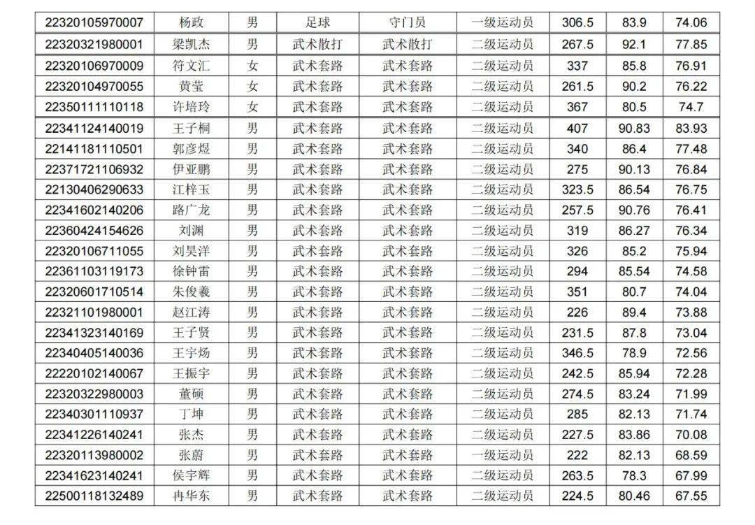 上海體育學院分數線_2021年上海體育學院分數線_分數上海體育學院線多少