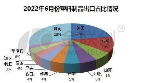 kaiyun官方网站塑料制品出口东盟后来居上 聚烯烃后市如何？(图1)