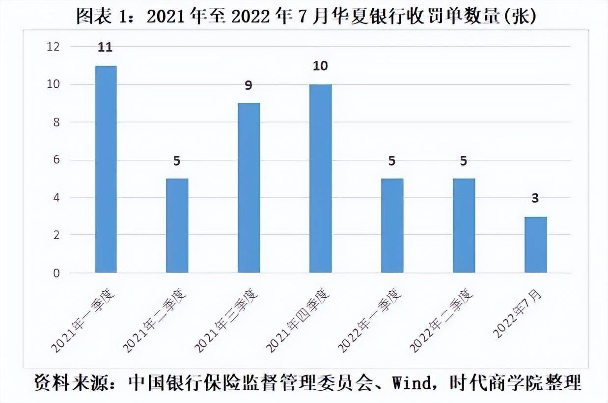 华夏银行贷款违规频收罚单，营收增长停滞高管“大换血”