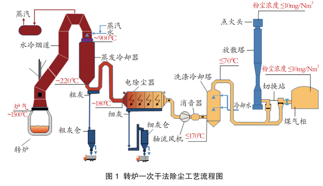 转炉在吹炼过程中产生的高温烟气经过汽化冷却烟道进入蒸发冷却器进行