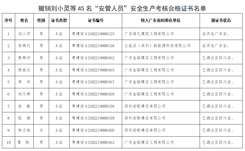 證書存疑!省廳:撤銷20人a證,25人c證!3年內不得在我省申請_生產_廣東