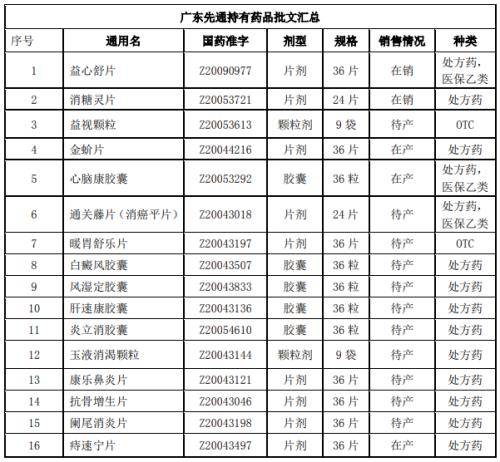 其中,在销品种有益心舒片,消糖灵片,在产品种有金蚧片,心脑康胶囊,痔