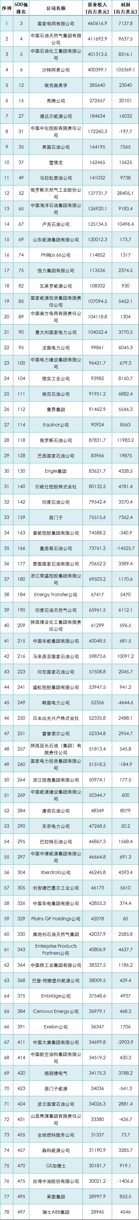 1億美元位居第2,500強排名第5;中國海油以1269.