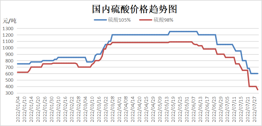 图3 今年以来国内硫酸价格趋势图04 | 外盘价格大幅跳水，国内市场承压明显