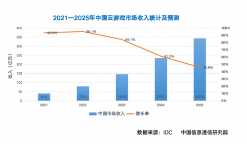 云游戏不火？看看云端未来科技这些数据你就知道了_https://www.jinrisc.com_站长资讯_第4张