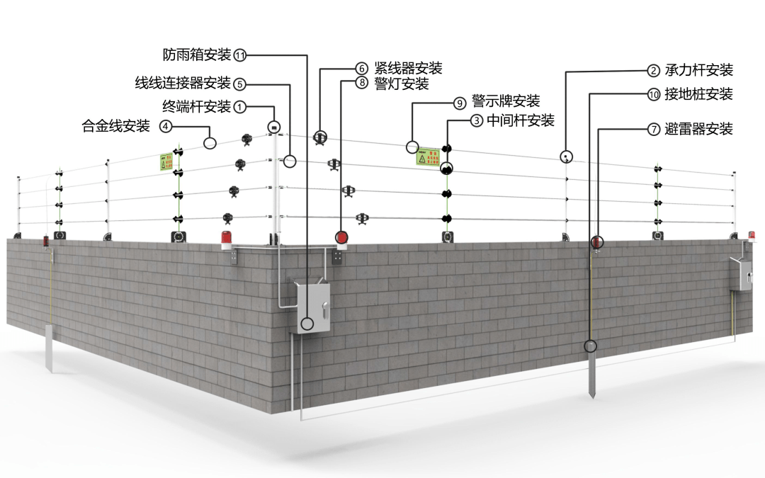 电子围栏安装方法图片图片