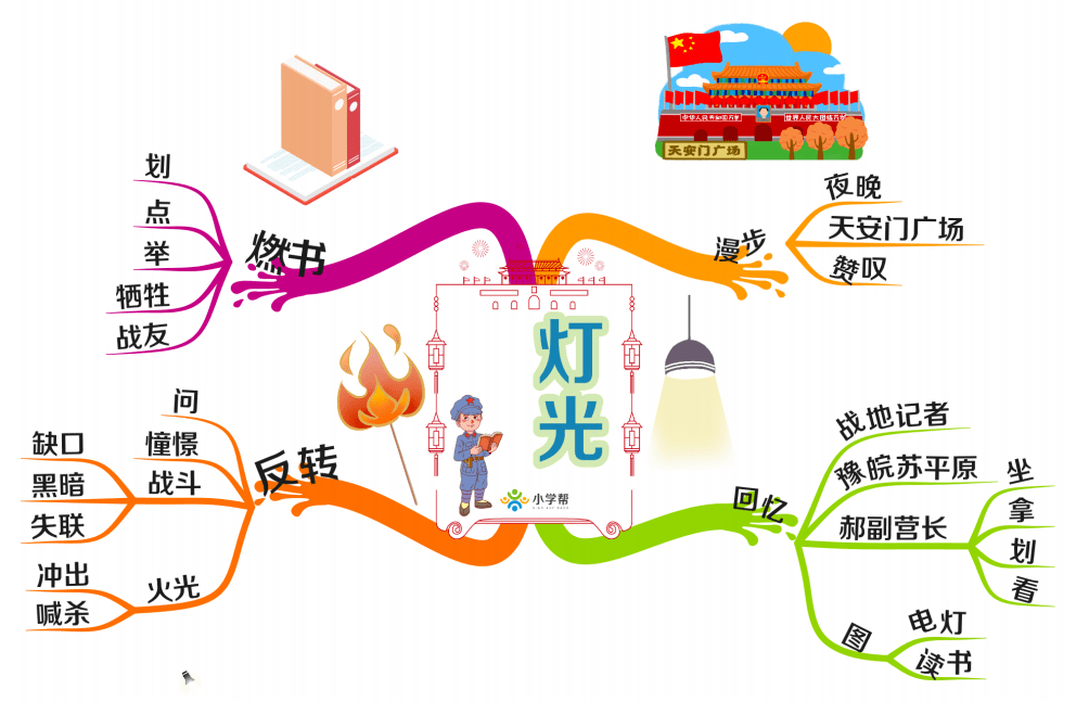 六上全册课文思维导图