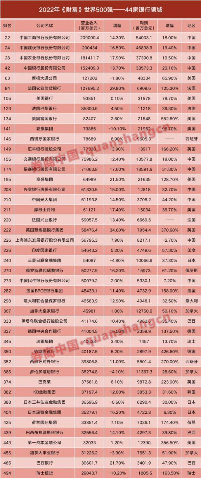 145家中国公司上榜世界500强!44家登榜银行10家来自中国 这两家排名上升_企业_利润_中资