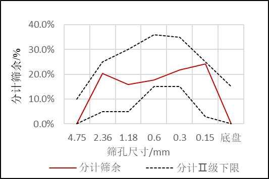 细集料筛分曲线图图片