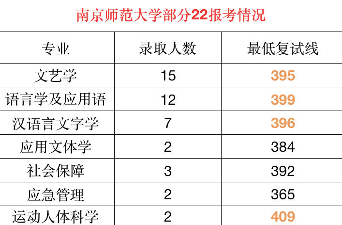 拿東南大學來說,其土木工程學院的管理科學與工程21年報考人數102人