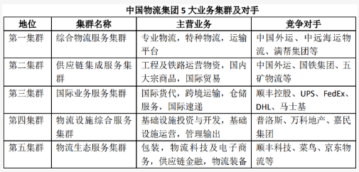 开云官方网站：瞄准世界500强定下2800亿目标！中国物流集团首次详解五大业务集群(图2)