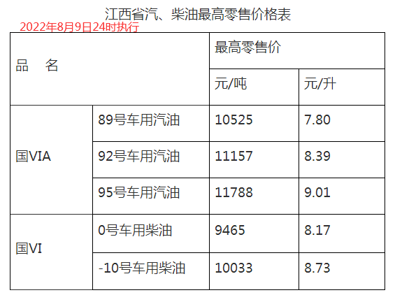 全国加油站统一下调零售价格,调价金额为:汽柴油,分别降低300元和290