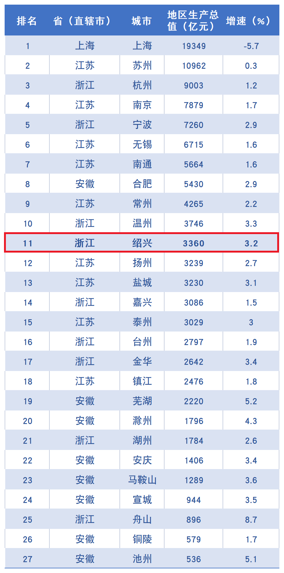 重磅排名揭晓，绍兴第11位