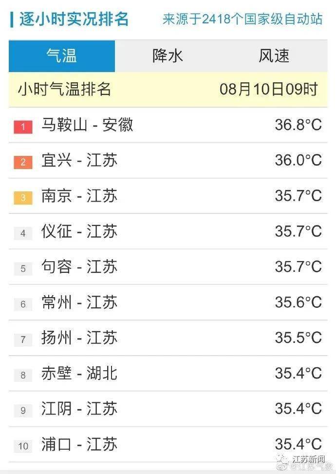 无锡,苏州,常州,泰州南部,扬州南部最高气温将升至40℃或以上,盐城