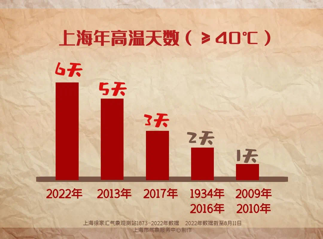 上海高温追平149年前纪录！全国高温已持续30天 影响9亿人-东方财富期货