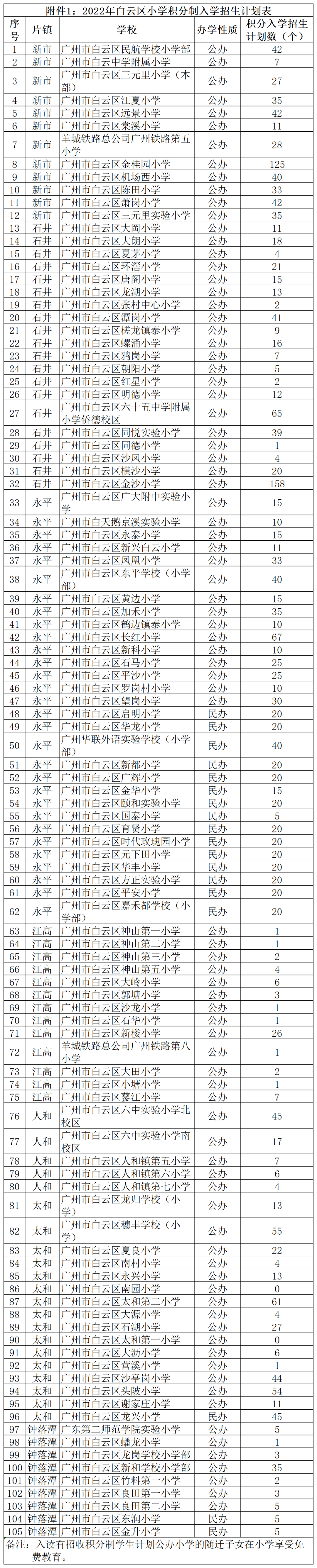 六十五中學附屬小學僑德校區,白雲區金沙小學,長紅小學等