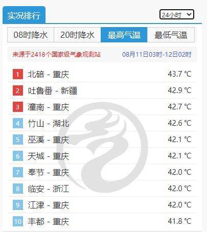 41.8℃！江苏最高温破纪录！还可能继续刷新