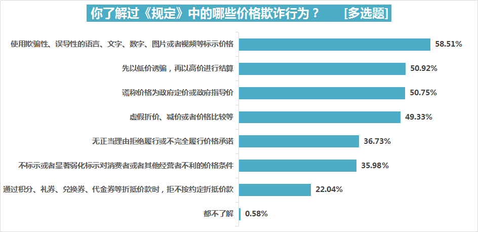 “刺客”不只雪糕，还有……超六成受访者遭遇过价格欺诈