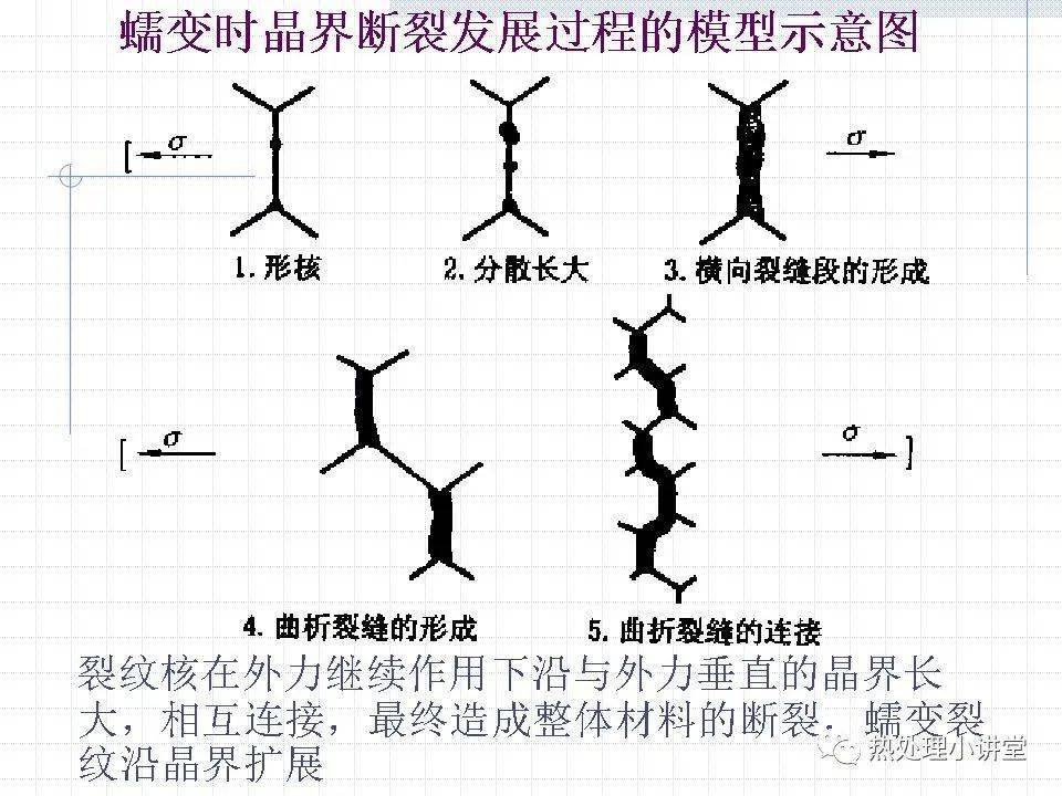 蠕变断裂机制