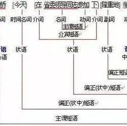 【丽子老师总结】语文句子成分分析,三图教你看懂句子结构_谓语_主语_定语