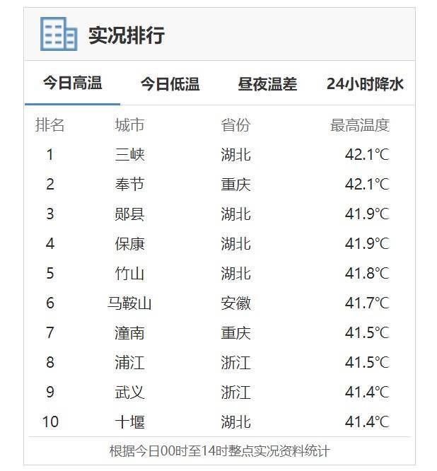 今日全国高温榜前十均破41℃，湖北重庆两地最高42.1℃
