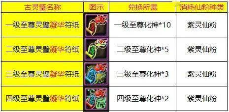 1~4级各级至尊如意符纸提升属性数值,兑换所需,消耗仙粉种类如下图