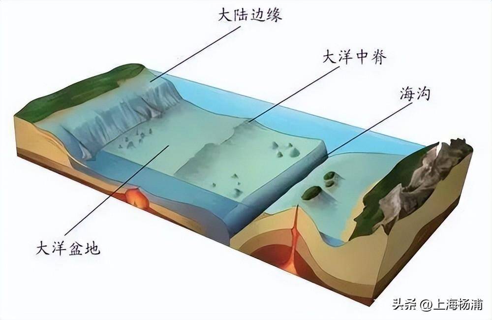 图 海沟是海底最深的地方,可以理解为海底的沟槽,是板块运动而形成的