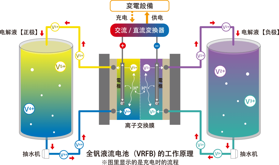 储能领域初创公司还有0到1的机会吗?_锂电池_液流_路线