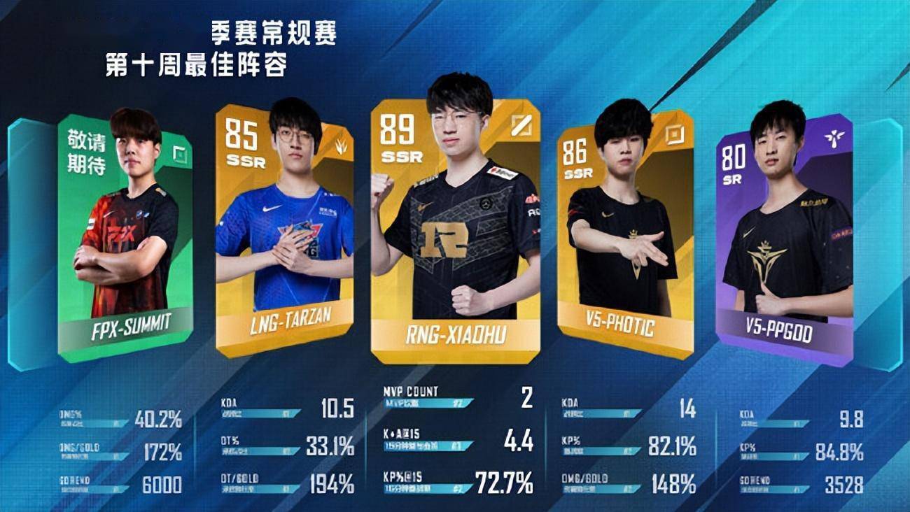 LOL：LPL夏季赛第十周最佳阵容，Xiaohu包揽最佳中单及MVP