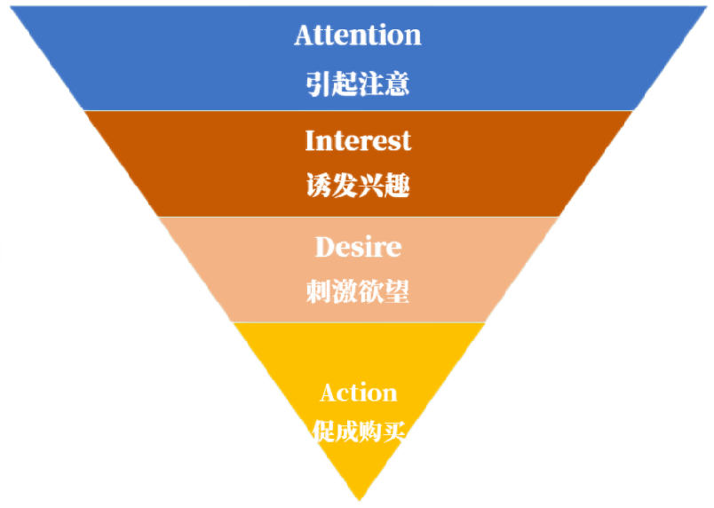 我习惯用经典的营销公式(aida模型)来套,当然也有基于此的很多变型