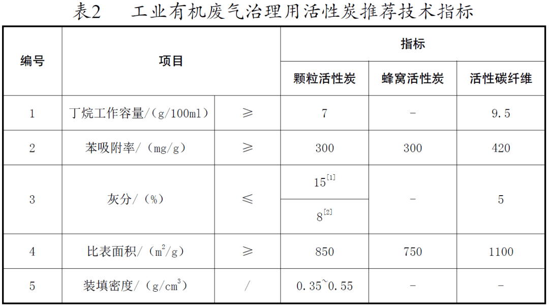 各地在對活性炭吸附裝置開展入戶核查的同時,同步對轄區涉vocs企業