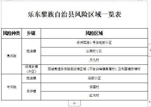 海南乐东：高风险区调整为4个、中风险区调整为3个