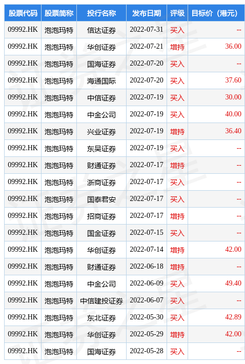 泡泡玛特(09992.HK)尾盘跌超5%，截至发稿，跌5.26%，报18.38港元，成交额1.43亿港元