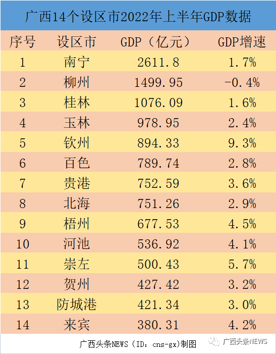 广西14市上半年gdp公布!这个市增速遥遥领先!_柳州市_增加值_产业