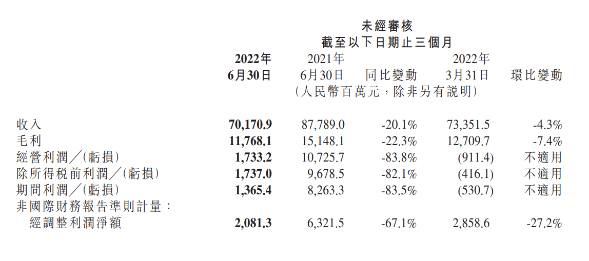 小米二季度收入701.7亿元 同比下降20.1%