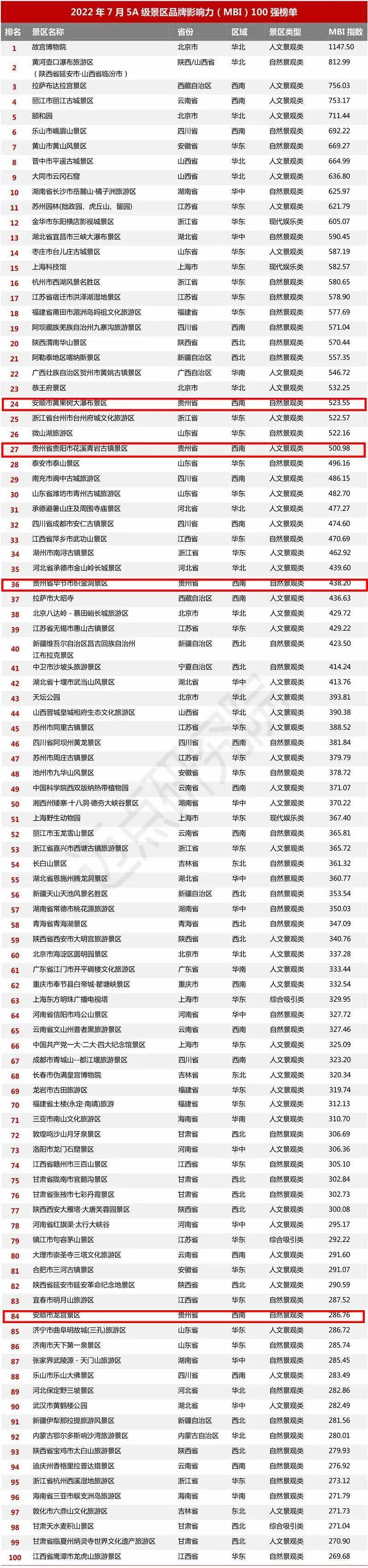 4家景区上榜5A级景区品牌百强榜，贵州为何有这魅力？