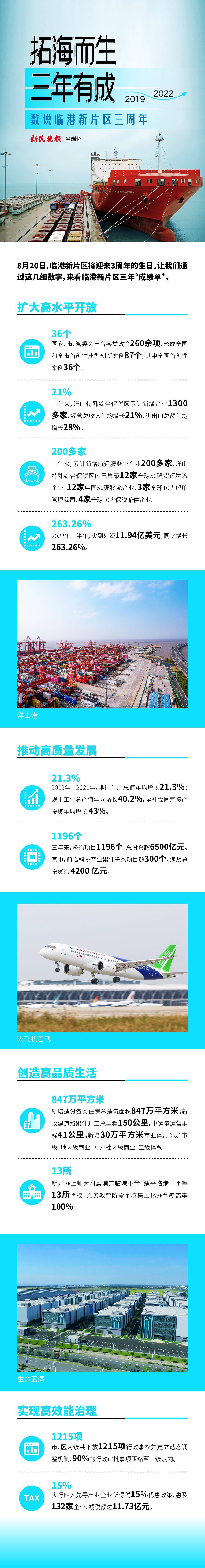 一图读懂 | 数说临港新片区三周年_蒋玉涛_杨欢_制图