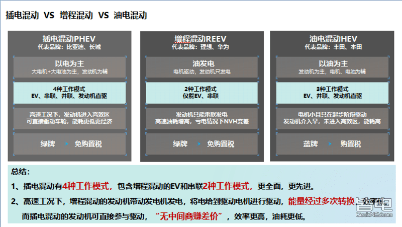 插电混动、增程电动 究竟谁更好?_搜狐汽车_搜狐网