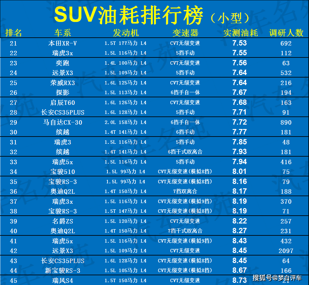 小型suv油耗榜公佈,1-45名,繽智第5,寶駿510名爵zs前10!