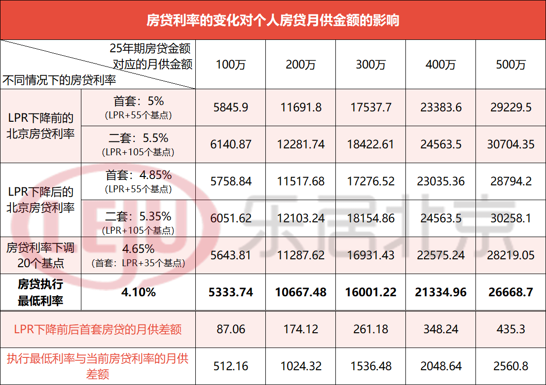 5年期降至4.3%！年内LPR迎两次下调，北京百万房贷25年省2.6万元_利率_调整_预期