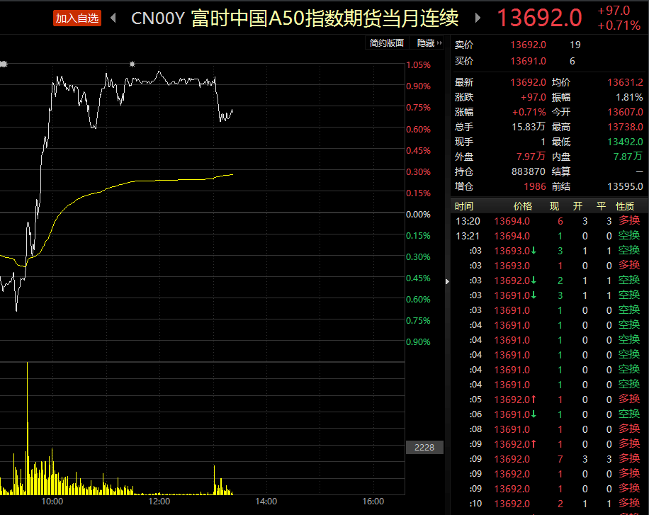 富时中国A50指数期货午后高位盘整 现涨约0.7_上证_终端_Choice