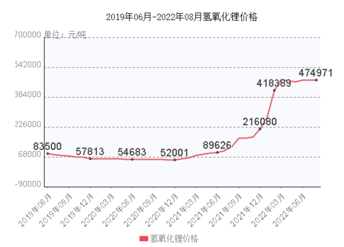 (氫氧化鋰價格走勢)高價自然吸引更多資本進入,供需平衡點的到來也即