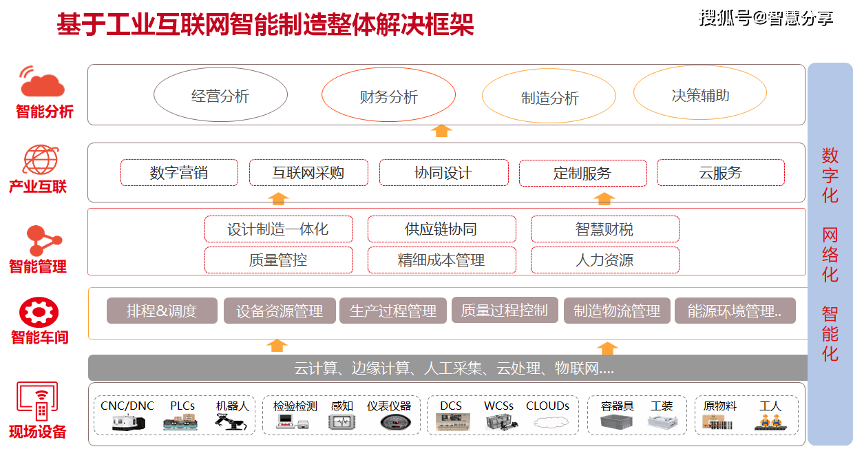 制造,工业互联网,mes,工业大数据解决方案汇总共169份_建设_中台_架构