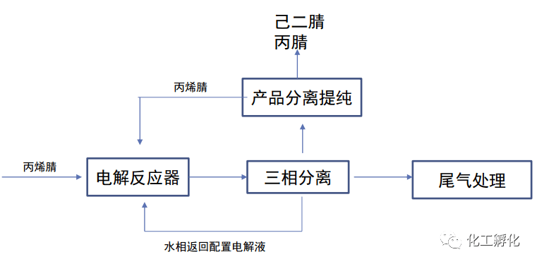 丙烯腈电解制己二腈国产化技术踏入盲区(附己二腈/己二胺相关工艺)