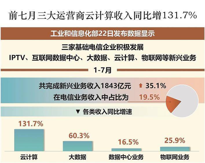 前7月三大运营商云计算收入增长131 7 毛小妹 黄晓敏 中新