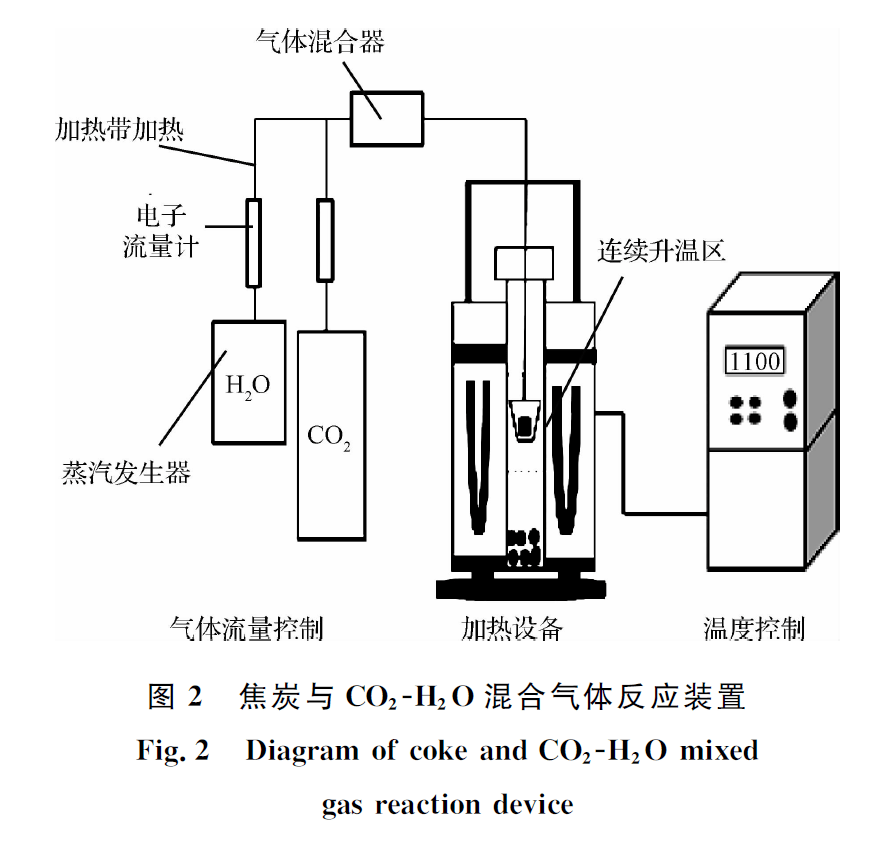 【新刊速览】6767付晓微:67co2-h2o混合气体与捣固焦和顶装焦