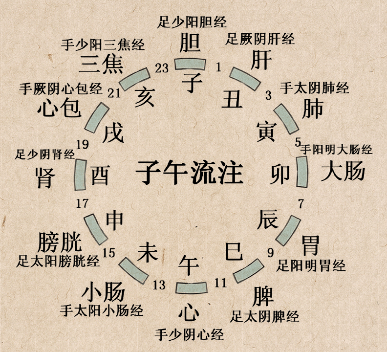 子午流注壁纸图片