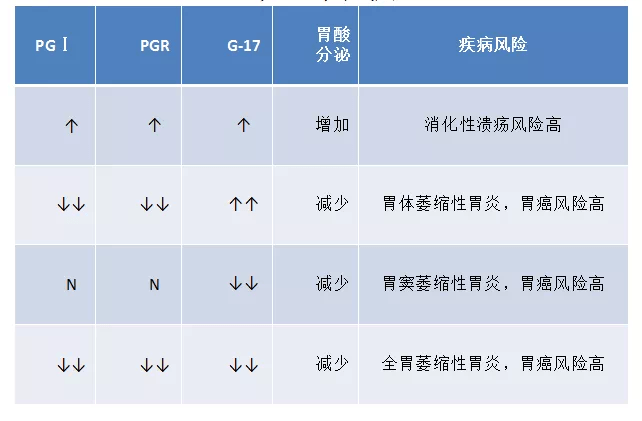 胃功能四项:pgi,pgii,pgi/pgii,g-17_细胞_程度_萎缩性